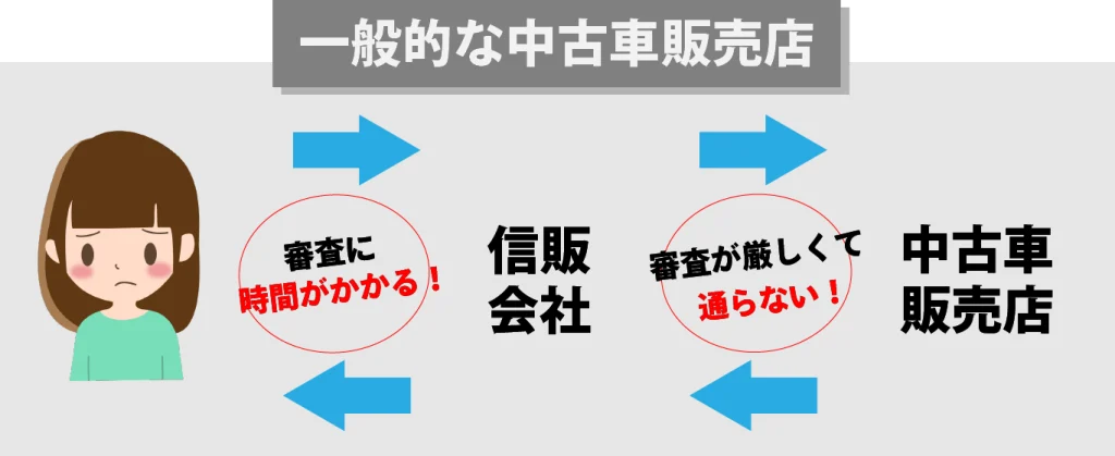 一般的な中古車販売店の画像